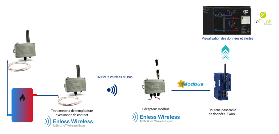 Mode de communication Wireless M Bus - Froid Med Enless