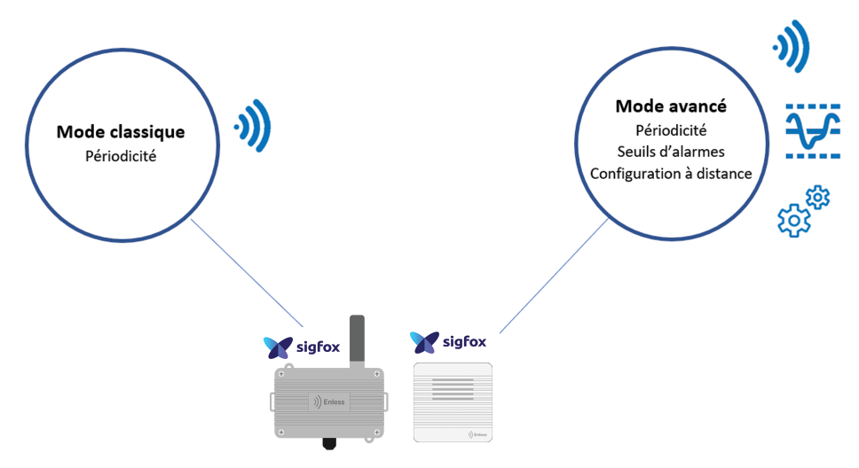 Fonctionnalités avancees gamme Sigfox seuils d'alarme et configuration à distance