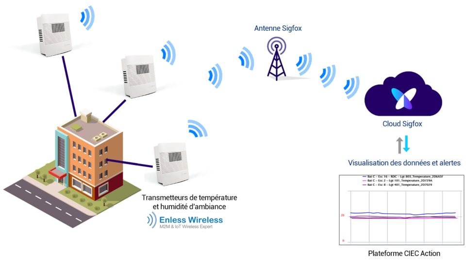 communication en Sigfox des installations plateforme CIE - capteurs Enless Wireless