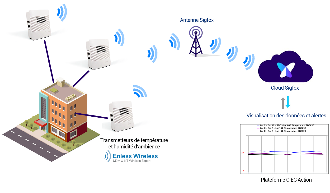 CIEC Engie et Enless Wireless améliorent le confort des occupants