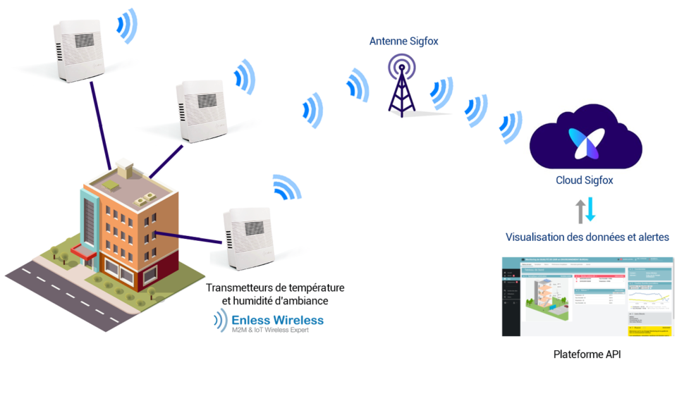 qualité air intérieur communication sigfox