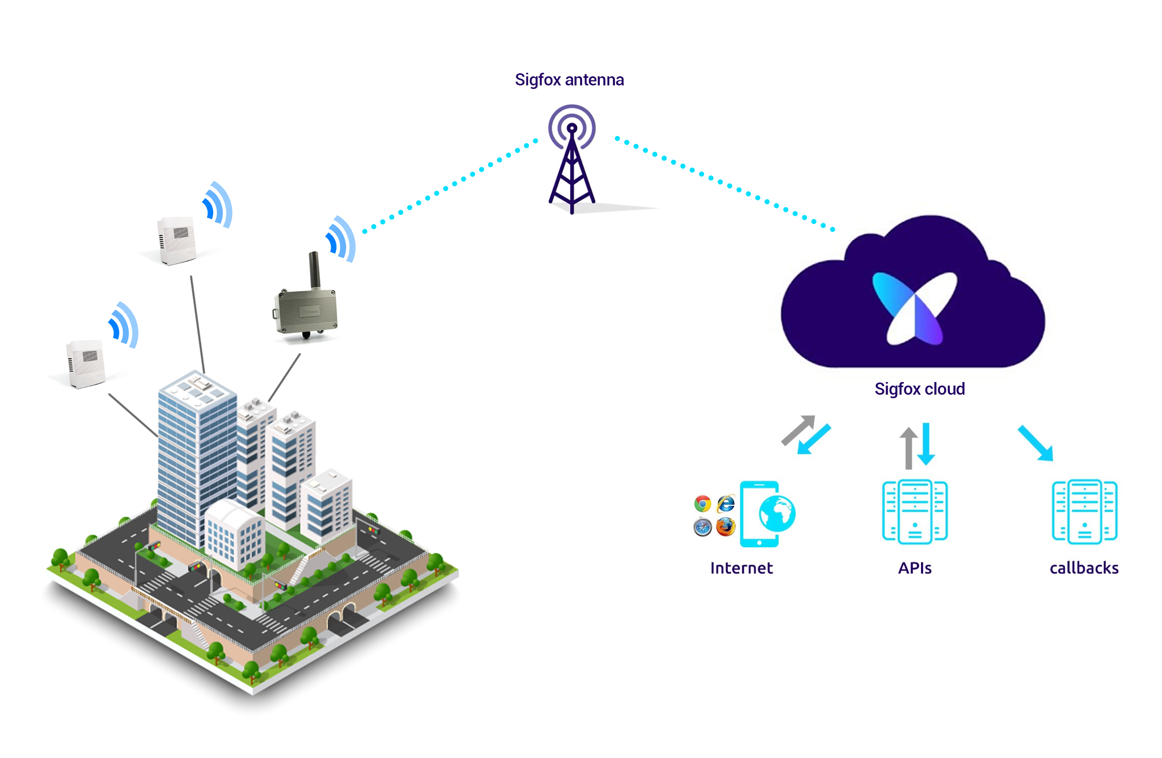 capteurs sigfox