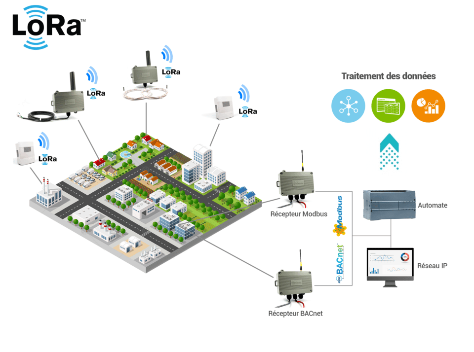 Mode LoRa privé propriétaire