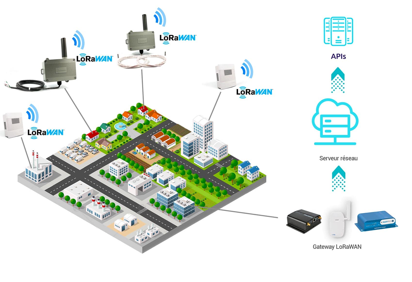 LoRaWAN privé