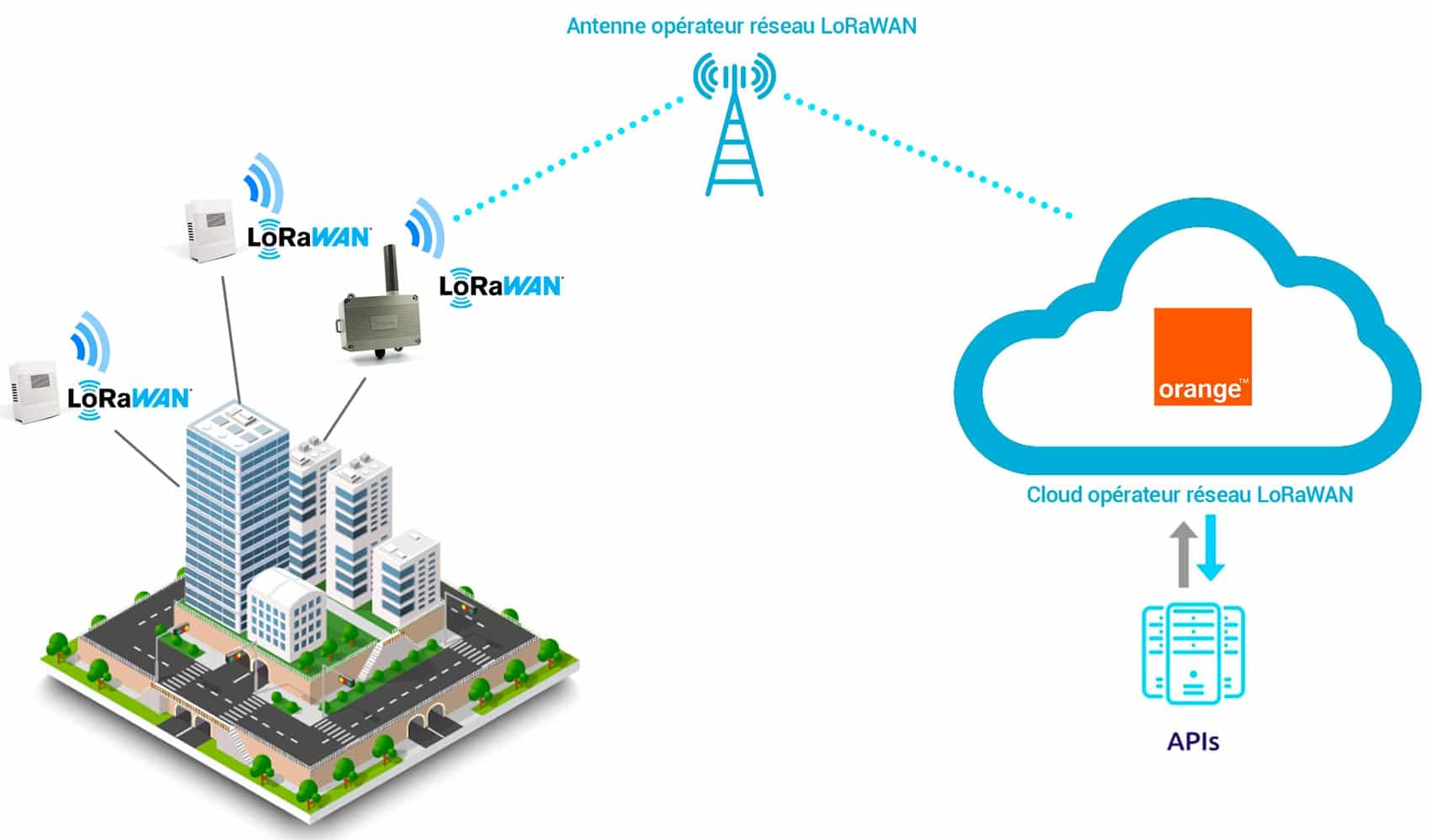 LoRaWAN public