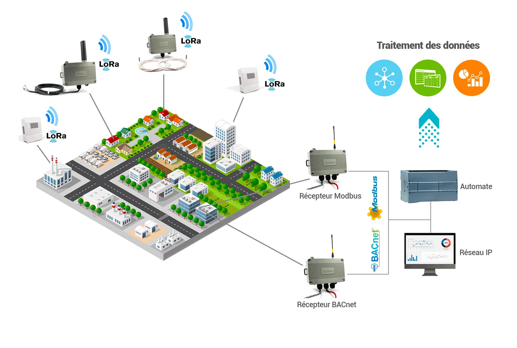 Lorawan mode proprietaire siemens