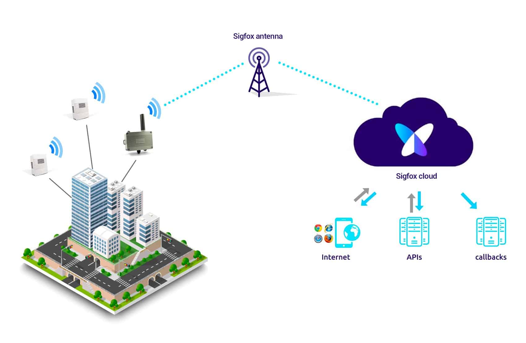 Communication via Sigfox protocol