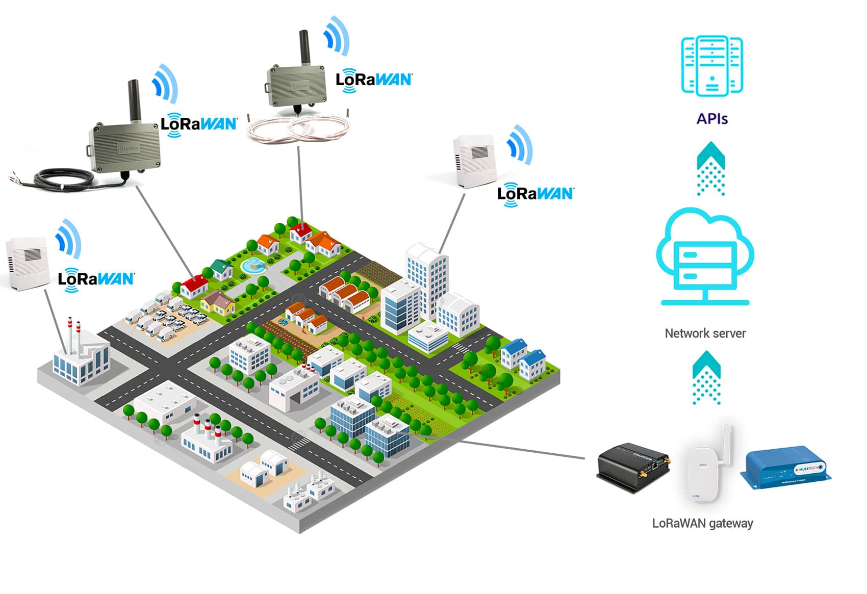 LoRaWAN private mode