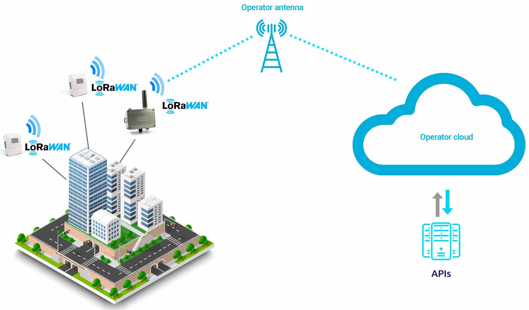 LoRaWAN public mode