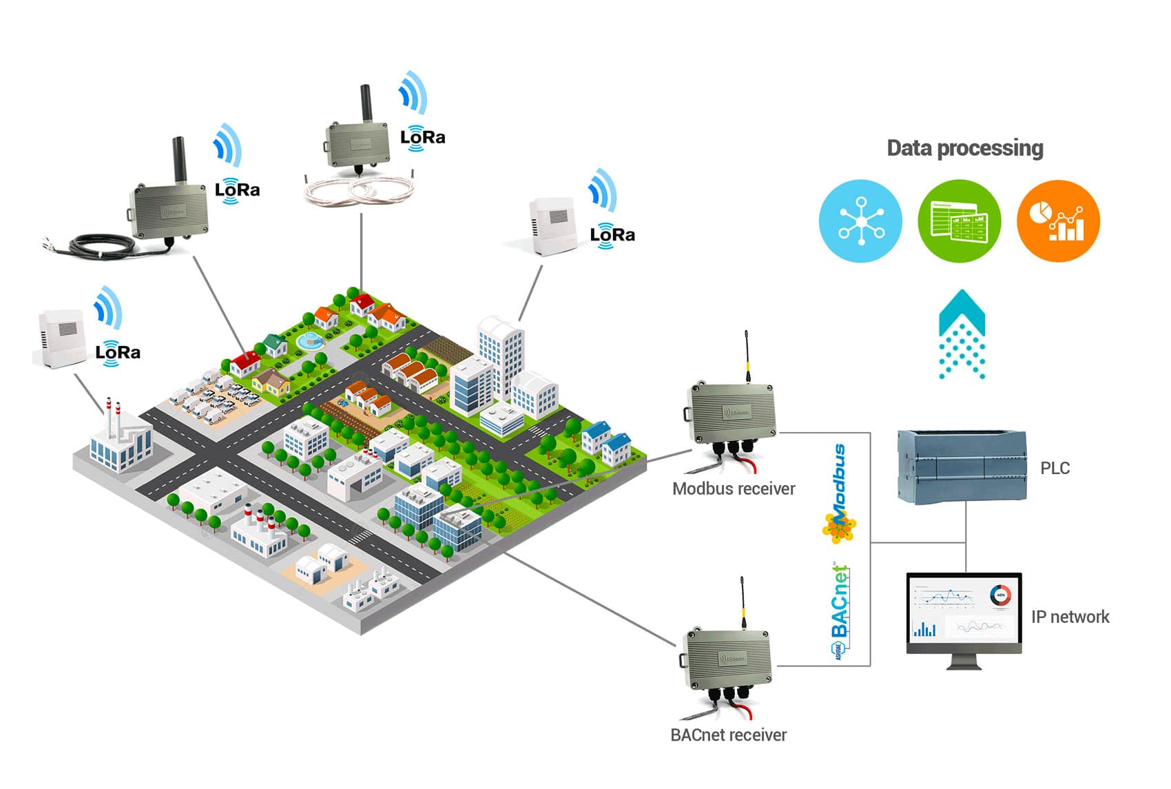 LoRa proprietary mode